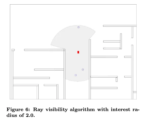 Paper figure: the area around a player computed by a ray-visibility algorithm with an interest radius of 2.0