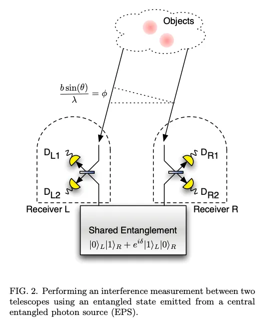 Paper figure: receivers L and R of two telescopes share an entangled state from a central source and use it for an interference measurement