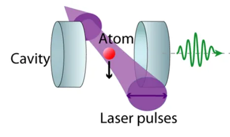 Diagram: an atom inside a cavity formed by two mirrors is excited by laser pulses, and a photon leaves through one of the mirrors